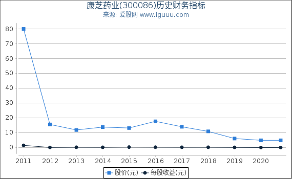 康芝药业(300086)股东权益比率、固定资产比率等历史财务指标图 康芝药业(300086)股东权益比率、固定资产比率等历史财务指标图
