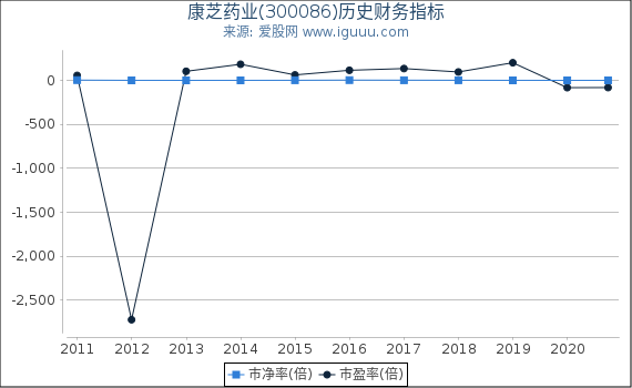康芝药业(300086)股东权益比率、固定资产比率等历史财务指标图 康芝药业(300086)股东权益比率、固定资产比率等历史财务指标图