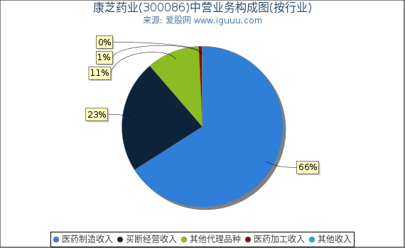 康芝药业(300086)主营业务构成图(按行业) 康芝药业(300086)主营业务构成图(按行业)