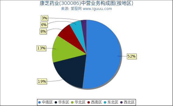 康芝药业(300086)主营业务构成图(按地区) 康芝药业(300086)主营业务构成图(按地区)