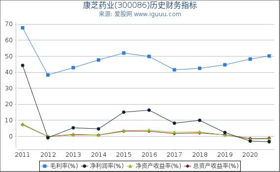康芝药业(300086)股东权益比率、固定资产比率等历史财务指标图 康芝药业(300086)股东权益比率、固定资产比率等历史财务指标图