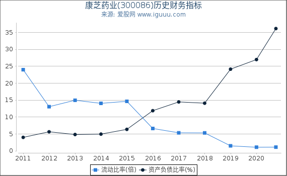 康芝药业(300086)股东权益比率、固定资产比率等历史财务指标图 康芝药业(300086)股东权益比率、固定资产比率等历史财务指标图