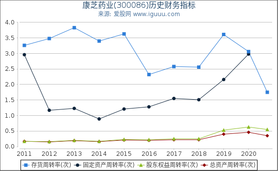 康芝药业(300086)股东权益比率、固定资产比率等历史财务指标图 康芝药业(300086)股东权益比率、固定资产比率等历史财务指标图