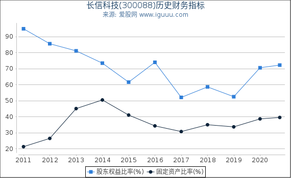长信科技(300088)股东权益比率、固定资产比率等历史财务指标图 长信科技(300088)股东权益比率、固定资产比率等历史财务指标图