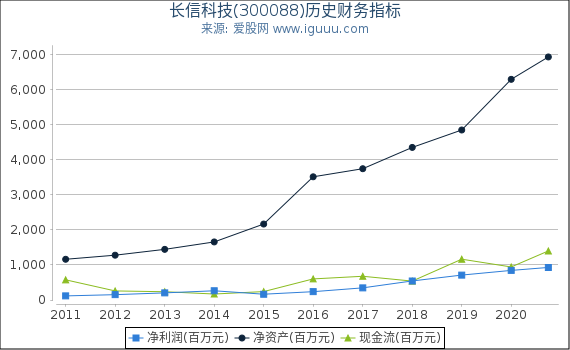 长信科技(300088)股东权益比率、固定资产比率等历史财务指标图 长信科技(300088)股东权益比率、固定资产比率等历史财务指标图