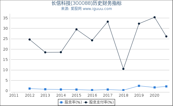 长信科技(300088)股东权益比率、固定资产比率等历史财务指标图 长信科技(300088)股东权益比率、固定资产比率等历史财务指标图