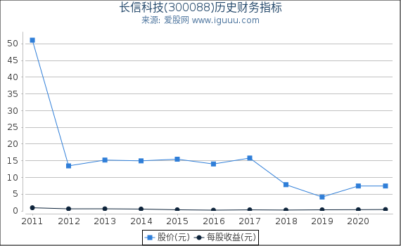 长信科技(300088)股东权益比率、固定资产比率等历史财务指标图 长信科技(300088)股东权益比率、固定资产比率等历史财务指标图