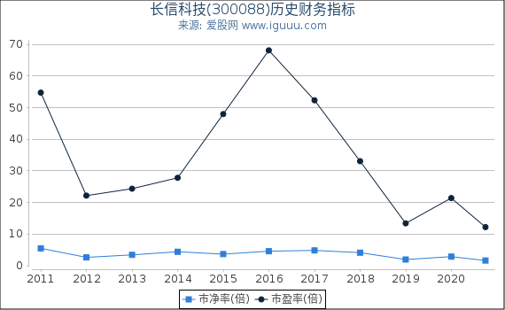 长信科技(300088)股东权益比率、固定资产比率等历史财务指标图 长信科技(300088)股东权益比率、固定资产比率等历史财务指标图