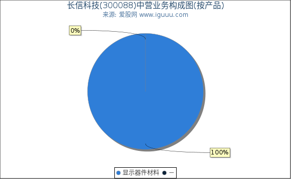长信科技(300088)主营业务构成图（按产品）