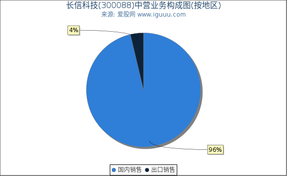 长信科技(300088)主营业务构成图（按地区）
