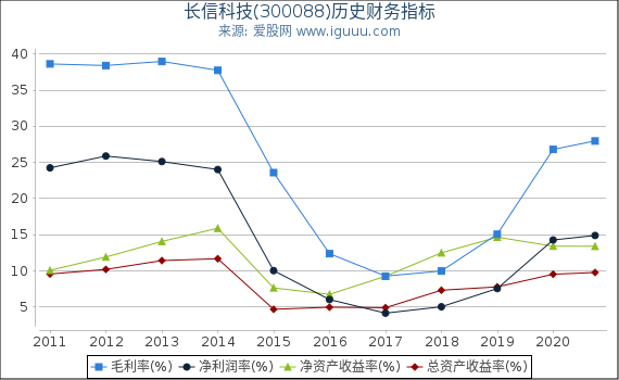长信科技(300088)股东权益比率、固定资产比率等历史财务指标图 长信科技(300088)股东权益比率、固定资产比率等历史财务指标图