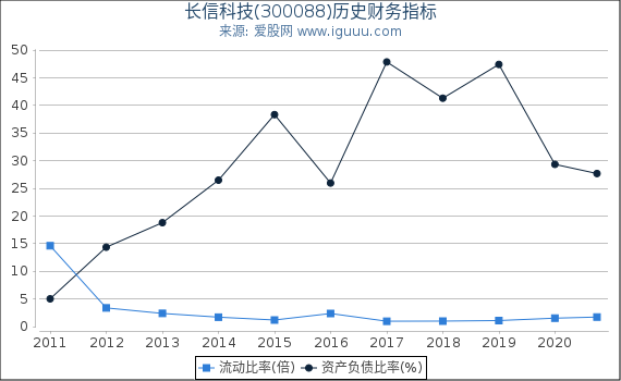 长信科技(300088)股东权益比率、固定资产比率等历史财务指标图 长信科技(300088)股东权益比率、固定资产比率等历史财务指标图