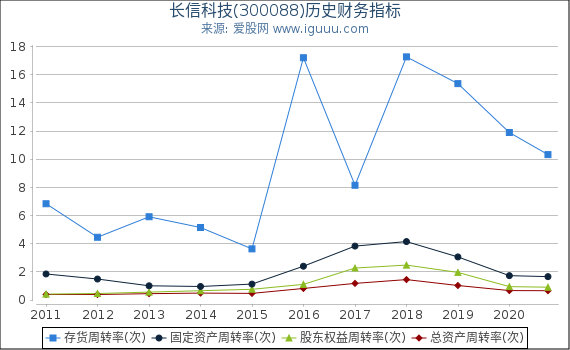长信科技(300088)股东权益比率、固定资产比率等历史财务指标图 长信科技(300088)股东权益比率、固定资产比率等历史财务指标图