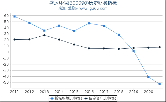 盛运环保(300090)股东权益比率、固定资产比率等历史财务指标图
