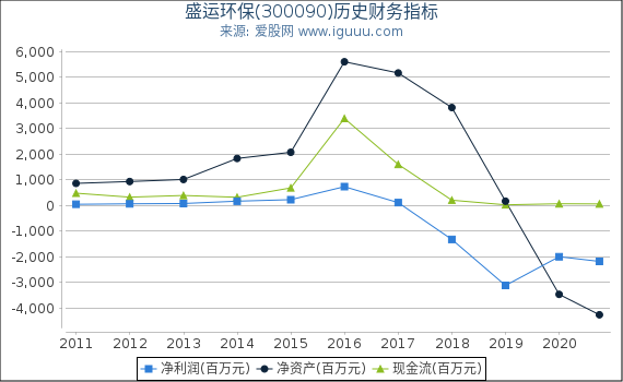盛运环保(300090)股东权益比率、固定资产比率等历史财务指标图