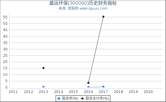 盛运环保(300090)股东权益比率、固定资产比率等历史财务指标图