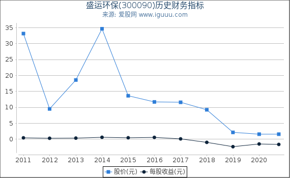 盛运环保(300090)股东权益比率、固定资产比率等历史财务指标图