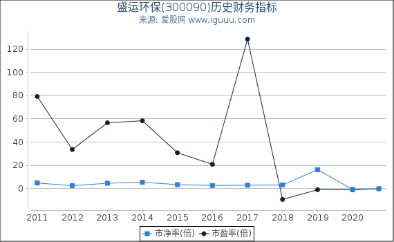 盛运环保(300090)股东权益比率、固定资产比率等历史财务指标图