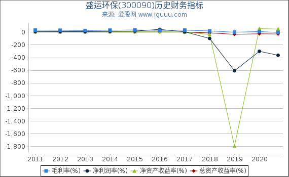 盛运环保(300090)股东权益比率、固定资产比率等历史财务指标图