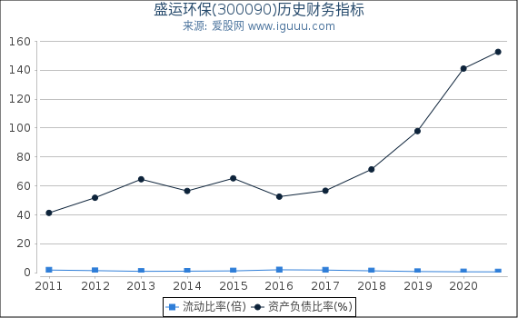 盛运环保(300090)股东权益比率、固定资产比率等历史财务指标图