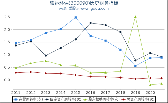 盛运环保(300090)股东权益比率、固定资产比率等历史财务指标图