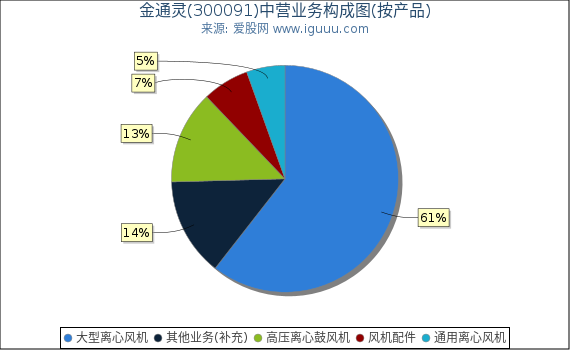 金通灵(300091)主营业务构成图（按产品）