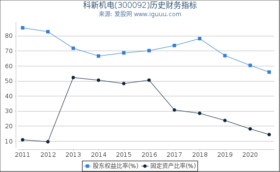 科新机电(300092)股东权益比率、固定资产比率等历史财务指标图 科新机电(300092)股东权益比率、固定资产比率等历史财务指标图