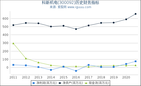 科新机电(300092)股东权益比率、固定资产比率等历史财务指标图 科新机电(300092)股东权益比率、固定资产比率等历史财务指标图