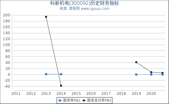 科新机电(300092)股东权益比率、固定资产比率等历史财务指标图 科新机电(300092)股东权益比率、固定资产比率等历史财务指标图