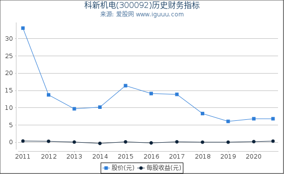 科新机电(300092)股东权益比率、固定资产比率等历史财务指标图 科新机电(300092)股东权益比率、固定资产比率等历史财务指标图