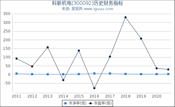 科新机电(300092)股东权益比率、固定资产比率等历史财务指标图 科新机电(300092)股东权益比率、固定资产比率等历史财务指标图