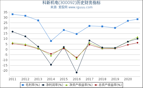 科新机电(300092)股东权益比率、固定资产比率等历史财务指标图 科新机电(300092)股东权益比率、固定资产比率等历史财务指标图