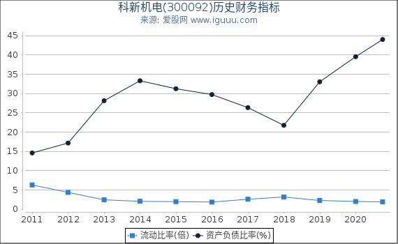 科新机电(300092)股东权益比率、固定资产比率等历史财务指标图 科新机电(300092)股东权益比率、固定资产比率等历史财务指标图