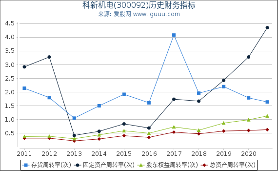 科新机电(300092)股东权益比率、固定资产比率等历史财务指标图 科新机电(300092)股东权益比率、固定资产比率等历史财务指标图