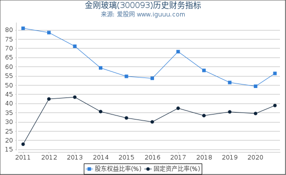 金刚玻璃(300093)股东权益比率、固定资产比率等历史财务指标图