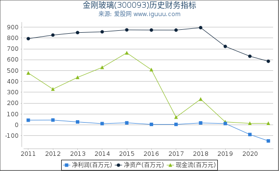 金刚玻璃(300093)股东权益比率、固定资产比率等历史财务指标图