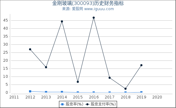 金刚玻璃(300093)股东权益比率、固定资产比率等历史财务指标图