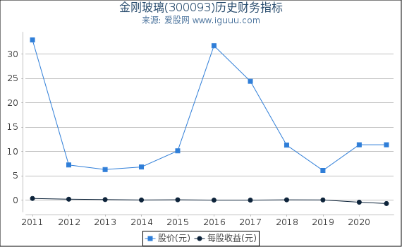 金刚玻璃(300093)股东权益比率、固定资产比率等历史财务指标图