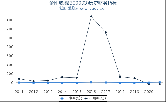 金刚玻璃(300093)股东权益比率、固定资产比率等历史财务指标图