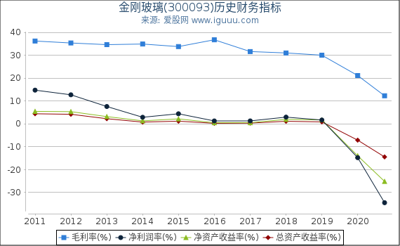 金刚玻璃(300093)股东权益比率、固定资产比率等历史财务指标图