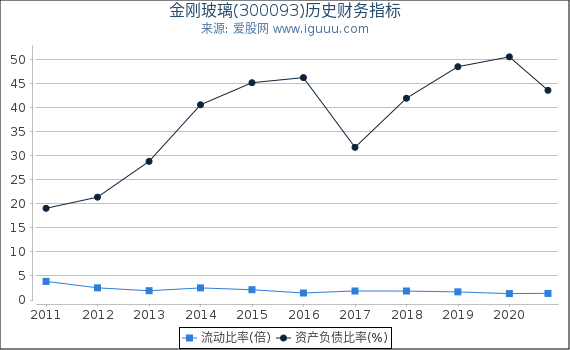 金刚玻璃(300093)股东权益比率、固定资产比率等历史财务指标图