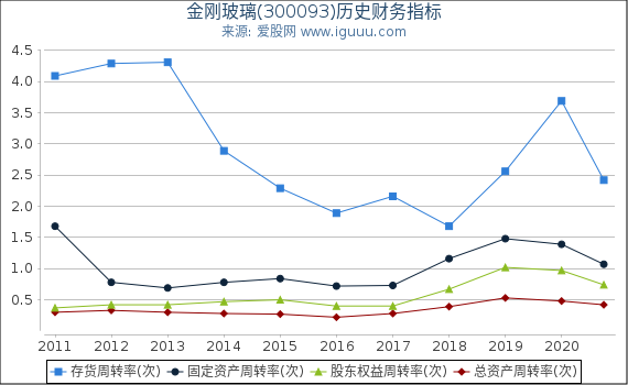 金刚玻璃(300093)股东权益比率、固定资产比率等历史财务指标图