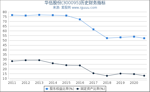 华伍股份(300095)股东权益比率、固定资产比率等历史财务指标图 华伍股份(300095)股东权益比率、固定资产比率等历史财务指标图