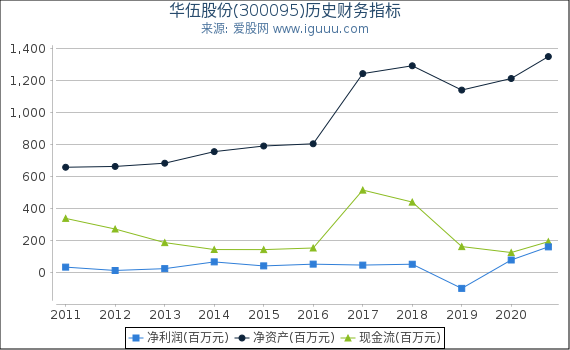 华伍股份(300095)股东权益比率、固定资产比率等历史财务指标图 华伍股份(300095)股东权益比率、固定资产比率等历史财务指标图