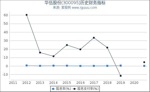 华伍股份(300095)股东权益比率、固定资产比率等历史财务指标图 华伍股份(300095)股东权益比率、固定资产比率等历史财务指标图