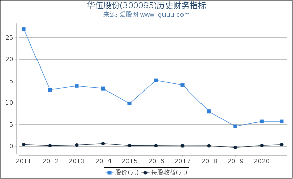 华伍股份(300095)股东权益比率、固定资产比率等历史财务指标图 华伍股份(300095)股东权益比率、固定资产比率等历史财务指标图