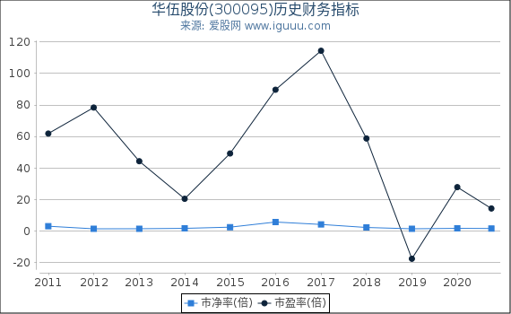 华伍股份(300095)股东权益比率、固定资产比率等历史财务指标图 华伍股份(300095)股东权益比率、固定资产比率等历史财务指标图