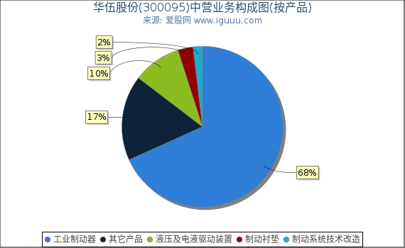 华伍股份(300095)主营业务构成图(按产品) 华伍股份(300095)主营业务构成图(按产品)