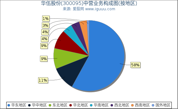 华伍股份(300095)主营业务构成图(按地区) 华伍股份(300095)主营业务构成图(按地区)