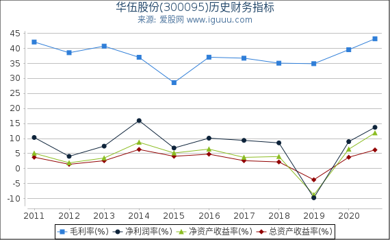 华伍股份(300095)股东权益比率、固定资产比率等历史财务指标图 华伍股份(300095)股东权益比率、固定资产比率等历史财务指标图
